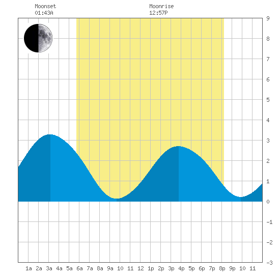 Gargathy Neck tide chart for Saturday, May 23, 2026