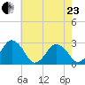 Gargathy Neck tide chart for Saturday, May 23, 2026