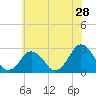 Gargathy Neck tide chart for Thursday, May 28, 2026