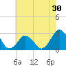 Gargathy Neck tide chart for Saturday, May 30, 2026