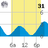 Gargathy Neck tide chart for Sunday, May 31, 2026