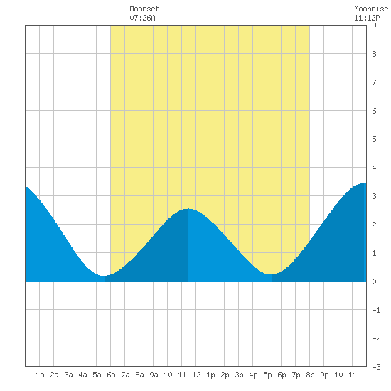 Gargathy Neck tide chart for Monday, May 4, 2026