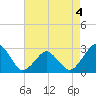 Gargathy Neck tide chart for Monday, May 4, 2026
