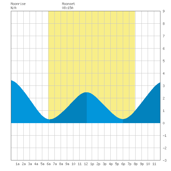 Gargathy Neck tide chart for Tuesday, May 5, 2026