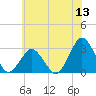 Gargathy Neck tide chart for Saturday, June 13, 2026