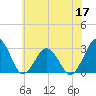 Gargathy Neck tide chart for Wednesday, June 17, 2026