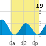 Gargathy Neck tide chart for Friday, June 19, 2026