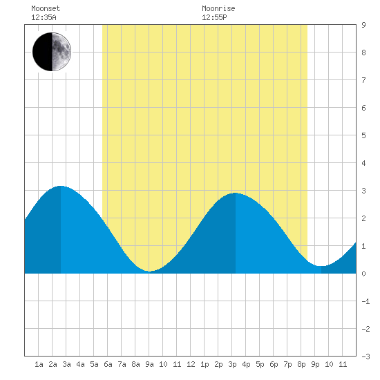 Gargathy Neck tide chart for Sunday, June 21, 2026