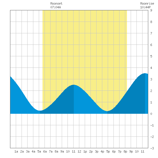 Gargathy Neck tide chart for Tuesday, June 2, 2026