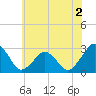 Gargathy Neck tide chart for Tuesday, June 2, 2026