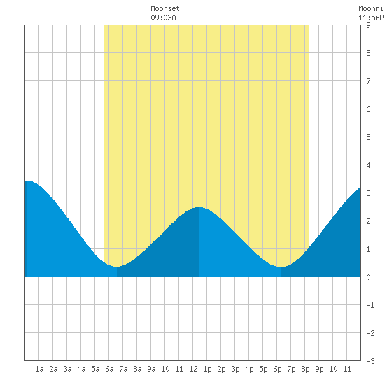 Gargathy Neck tide chart for Thursday, June 4, 2026