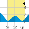 Gargathy Neck tide chart for Thursday, June 4, 2026
