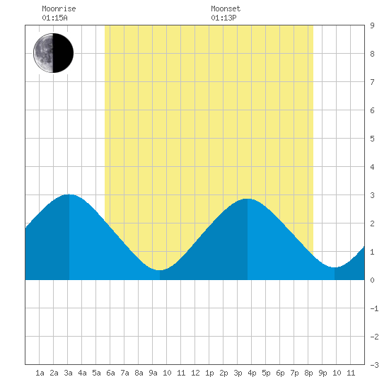 Gargathy Neck tide chart for Monday, June 8, 2026