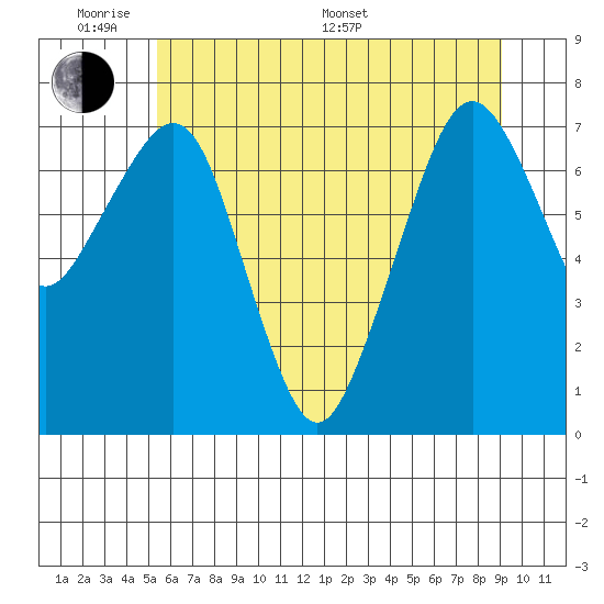 Garibaldi tide chart for Saturday, June 10, 2023