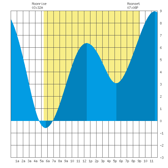 Garibaldi tide chart for Thursday, June 15, 2023