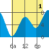 Garibaldi tide chart for Thursday, June 1, 2023