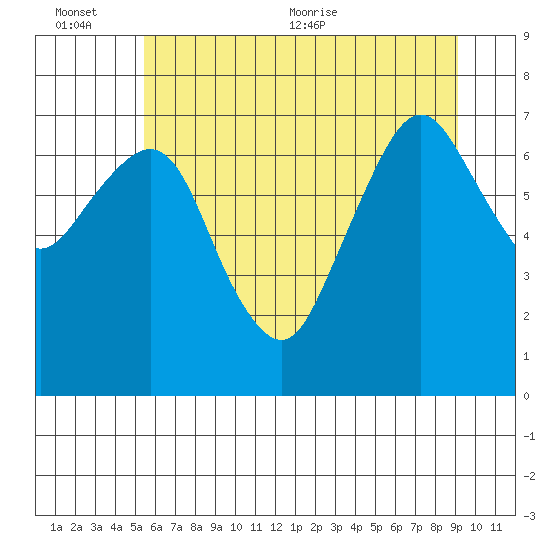 Garibaldi tide chart for Sunday, June 25, 2023