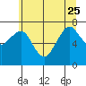 Garibaldi tide chart for Sunday, June 25, 2023