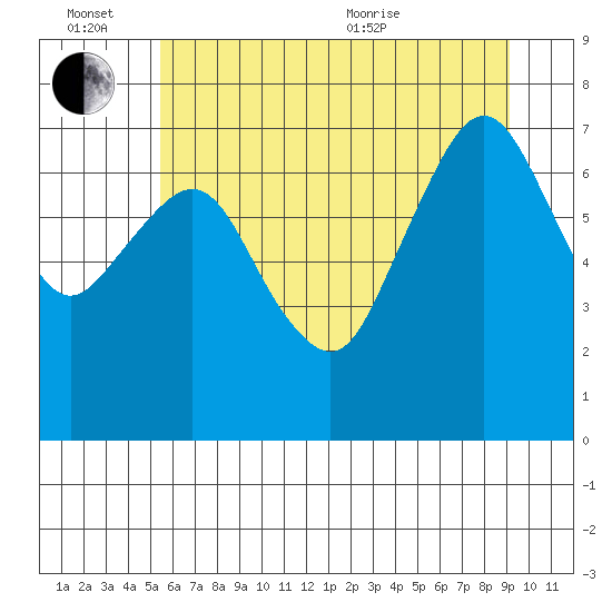 Garibaldi tide chart for Monday, June 26, 2023