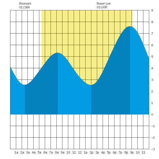 Garibaldi tide chart for Tuesday, June 27, 2023