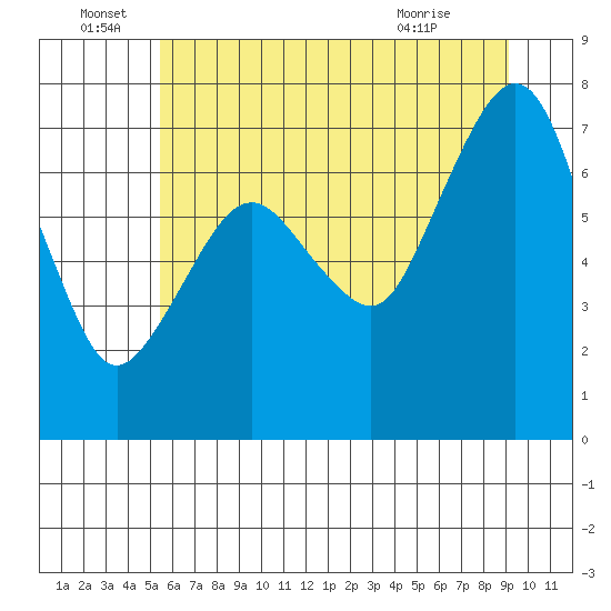 Garibaldi tide chart for Wednesday, June 28, 2023