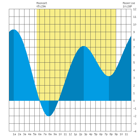 Garibaldi tide chart for Sunday, June 4, 2023
