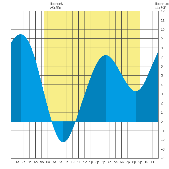 Garibaldi tide chart for Monday, June 5, 2023
