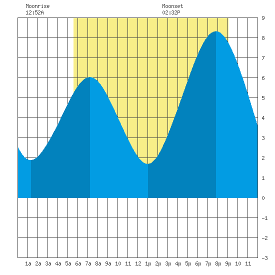 Garibaldi tide chart for Monday, July 10, 2023