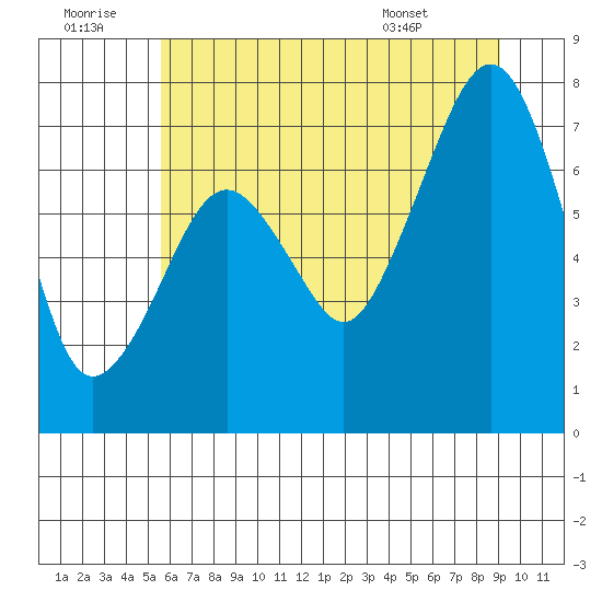 Garibaldi tide chart for Tuesday, July 11, 2023