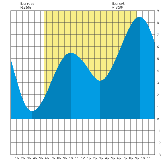 Garibaldi tide chart for Wednesday, July 12, 2023