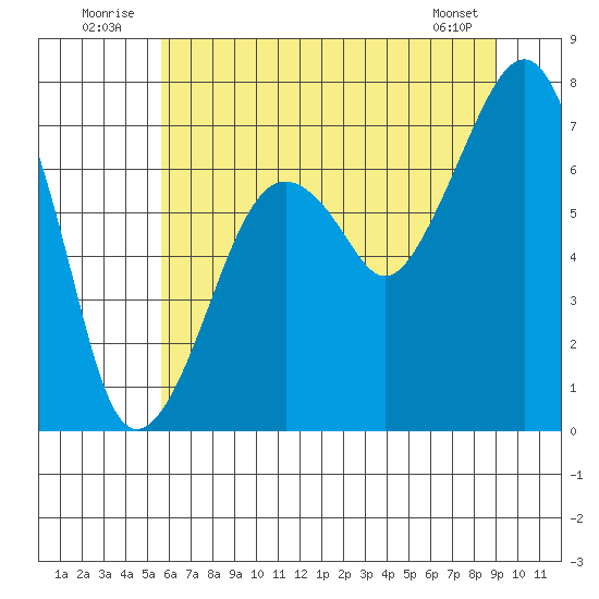 Garibaldi tide chart for Thursday, July 13, 2023