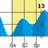 Garibaldi tide chart for Thursday, July 13, 2023