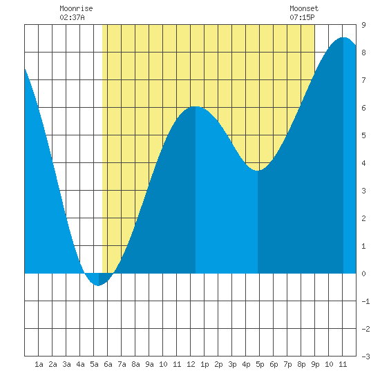 Garibaldi tide chart for Friday, July 14, 2023