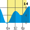 Garibaldi tide chart for Friday, July 14, 2023