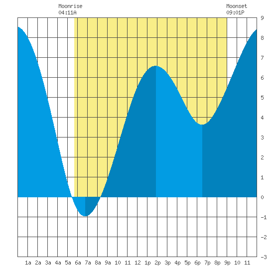 Garibaldi tide chart for Sunday, July 16, 2023