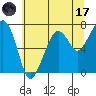 Garibaldi tide chart for Monday, July 17, 2023