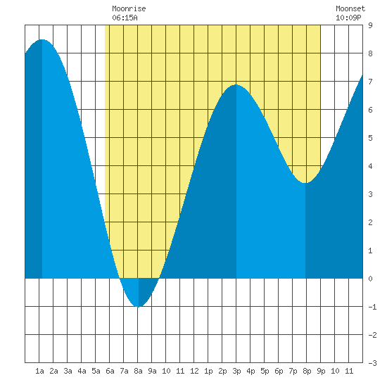 Garibaldi tide chart for Tuesday, July 18, 2023