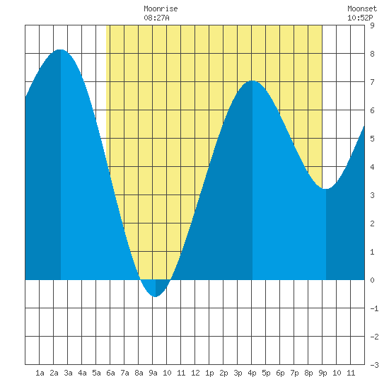 Garibaldi tide chart for Thursday, July 20, 2023