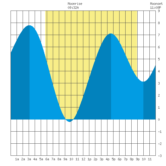 Garibaldi tide chart for Friday, July 21, 2023