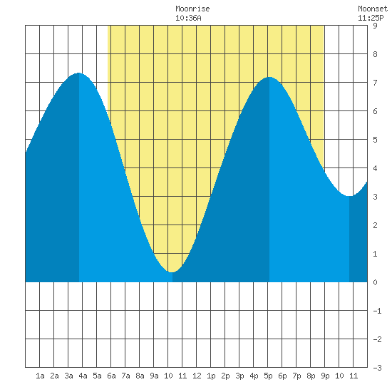 Garibaldi tide chart for Saturday, July 22, 2023