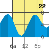 Garibaldi tide chart for Saturday, July 22, 2023