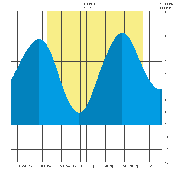 Garibaldi tide chart for Sunday, July 23, 2023