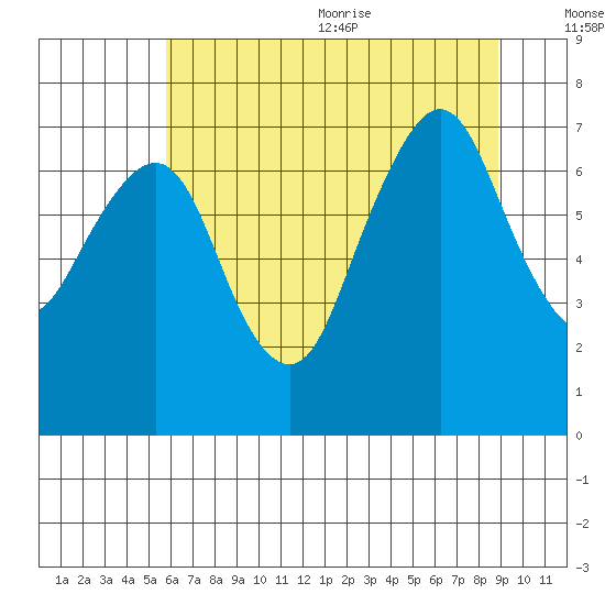 Garibaldi tide chart for Monday, July 24, 2023