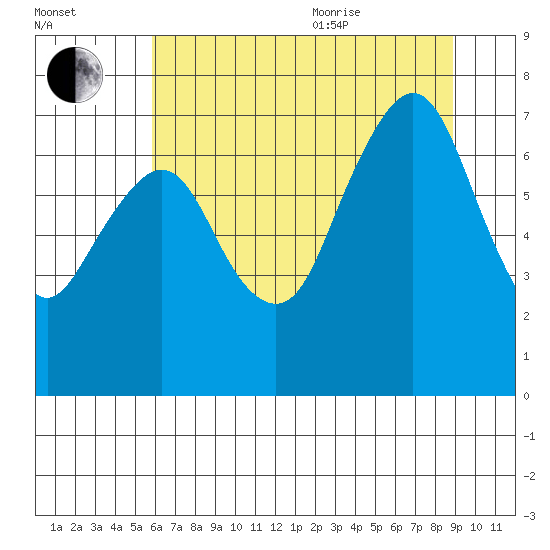 Garibaldi tide chart for Tuesday, July 25, 2023