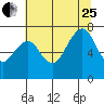 Garibaldi tide chart for Tuesday, July 25, 2023