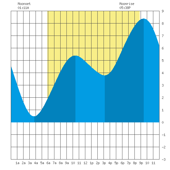 Garibaldi tide chart for Friday, July 28, 2023