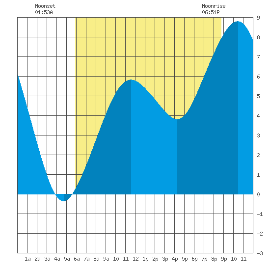 Garibaldi tide chart for Saturday, July 29, 2023