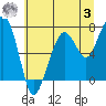 Garibaldi tide chart for Monday, July 3, 2023