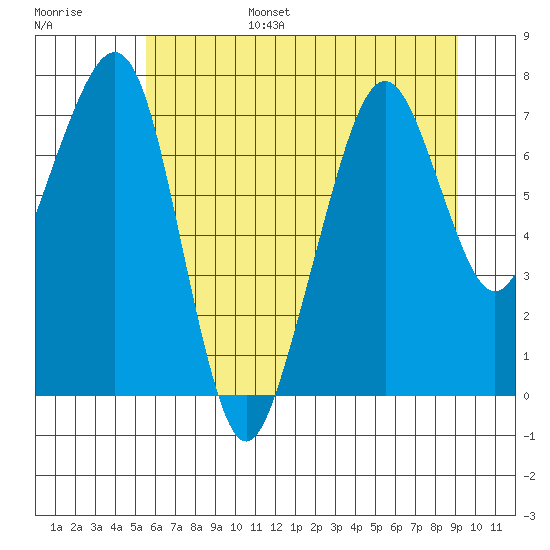 Garibaldi tide chart for Friday, July 7, 2023