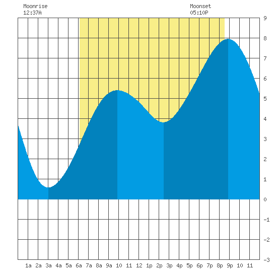 Garibaldi tide chart for Thursday, August 10, 2023